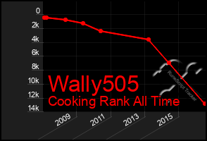 Total Graph of Wally505