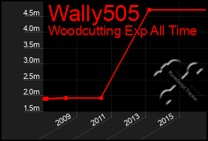 Total Graph of Wally505