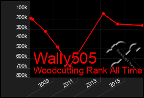 Total Graph of Wally505