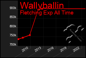 Total Graph of Wallyballin