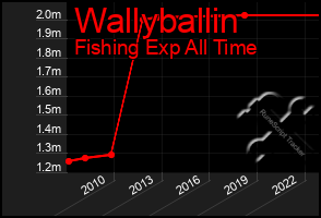 Total Graph of Wallyballin