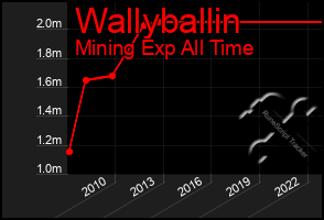 Total Graph of Wallyballin