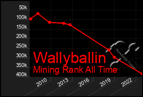 Total Graph of Wallyballin