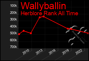 Total Graph of Wallyballin