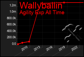 Total Graph of Wallyballin