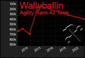 Total Graph of Wallyballin