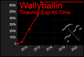 Total Graph of Wallyballin