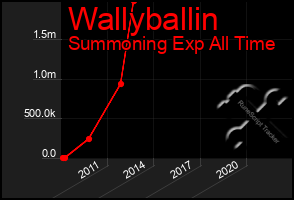 Total Graph of Wallyballin