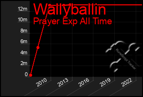 Total Graph of Wallyballin