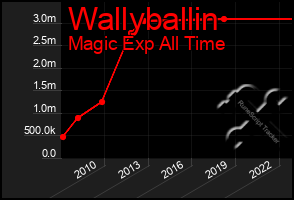 Total Graph of Wallyballin