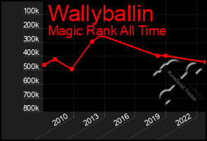 Total Graph of Wallyballin