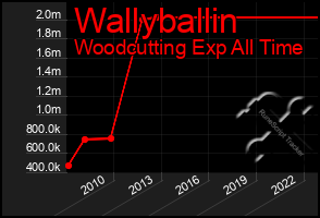 Total Graph of Wallyballin