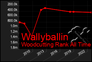 Total Graph of Wallyballin