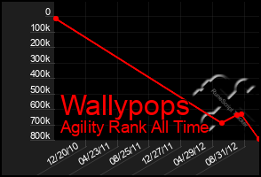 Total Graph of Wallypops