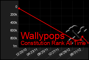 Total Graph of Wallypops