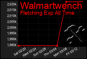 Total Graph of Walmartwench