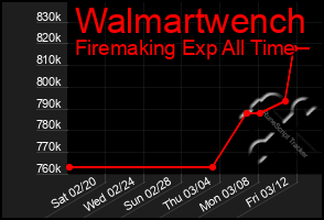 Total Graph of Walmartwench