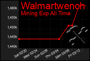 Total Graph of Walmartwench