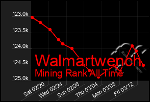 Total Graph of Walmartwench