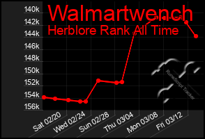 Total Graph of Walmartwench