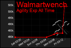 Total Graph of Walmartwench