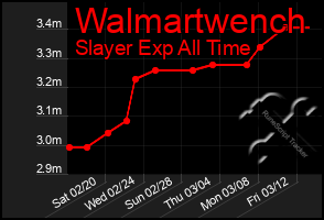 Total Graph of Walmartwench