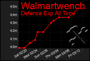 Total Graph of Walmartwench