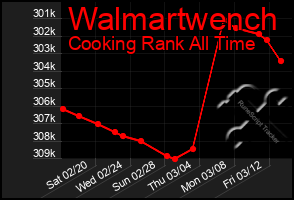 Total Graph of Walmartwench