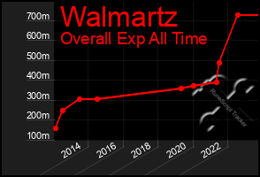 Total Graph of Walmartz