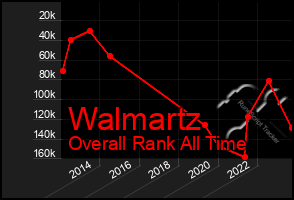 Total Graph of Walmartz