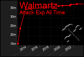 Total Graph of Walmartz