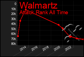 Total Graph of Walmartz