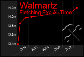 Total Graph of Walmartz