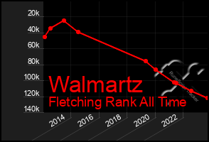 Total Graph of Walmartz