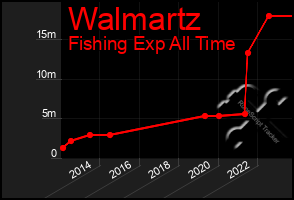 Total Graph of Walmartz