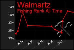 Total Graph of Walmartz