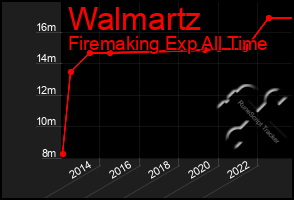 Total Graph of Walmartz