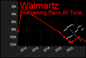 Total Graph of Walmartz