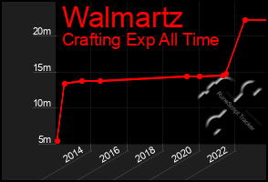 Total Graph of Walmartz