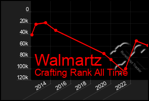 Total Graph of Walmartz