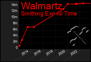 Total Graph of Walmartz