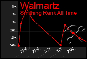 Total Graph of Walmartz