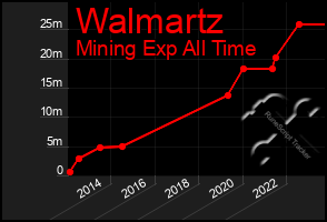 Total Graph of Walmartz