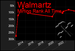 Total Graph of Walmartz