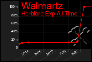 Total Graph of Walmartz