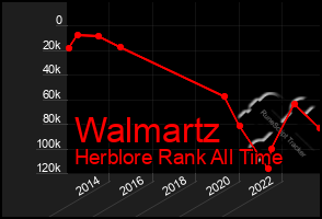 Total Graph of Walmartz