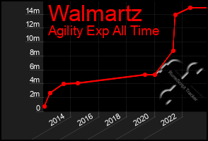 Total Graph of Walmartz