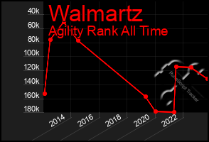 Total Graph of Walmartz