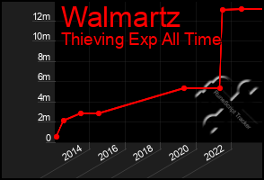 Total Graph of Walmartz