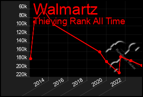 Total Graph of Walmartz